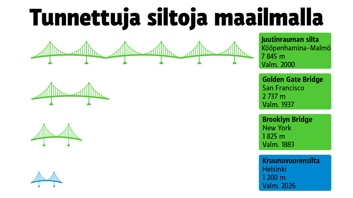 Grafiikka silloista.