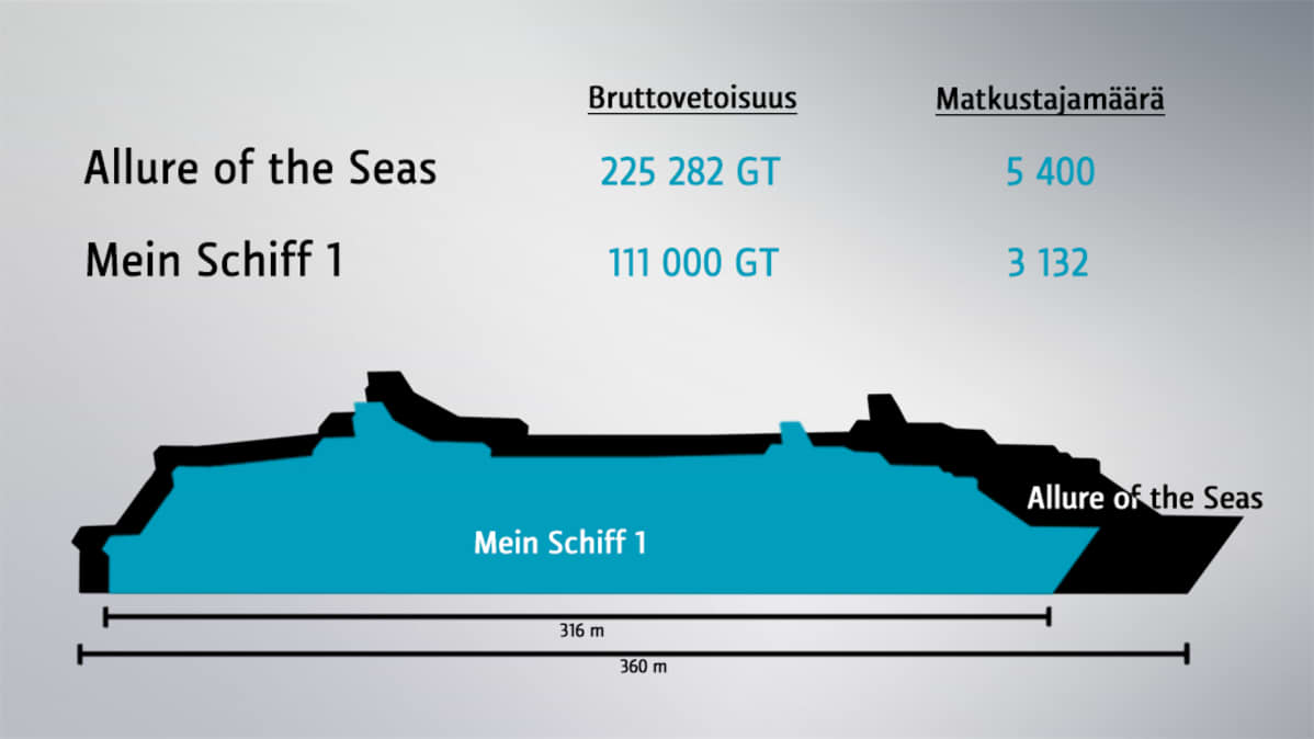 Mein Schiff 1 ja Allure of the Seas vertailussa