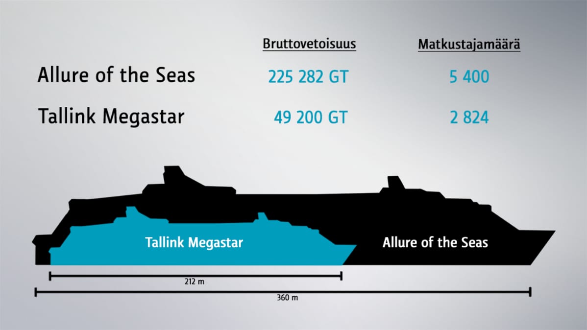 Tallink Megastar ja Allure of the Seas vertailussa