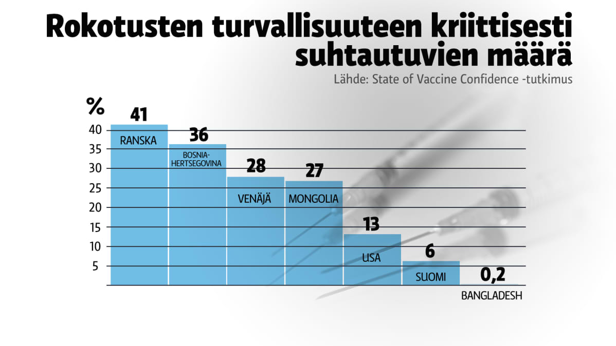 Rokotusten turvallisuuteen kriittisesti suhtautuvien määrä