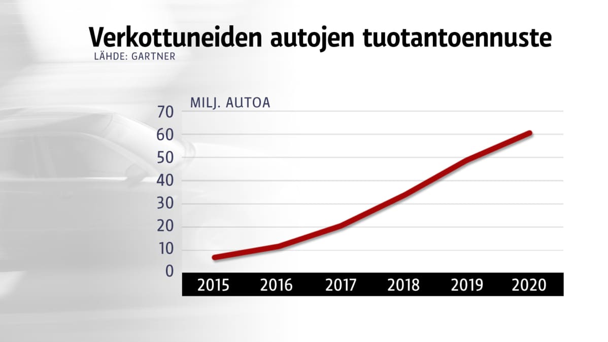Verkottuneiden autojen tuotantoennuste
