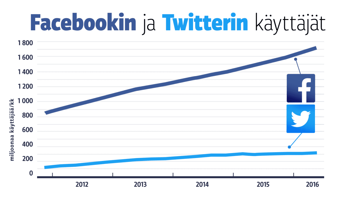 Facebookin ja twitterin käyttäjien lukumäärän kasvuvertailu
