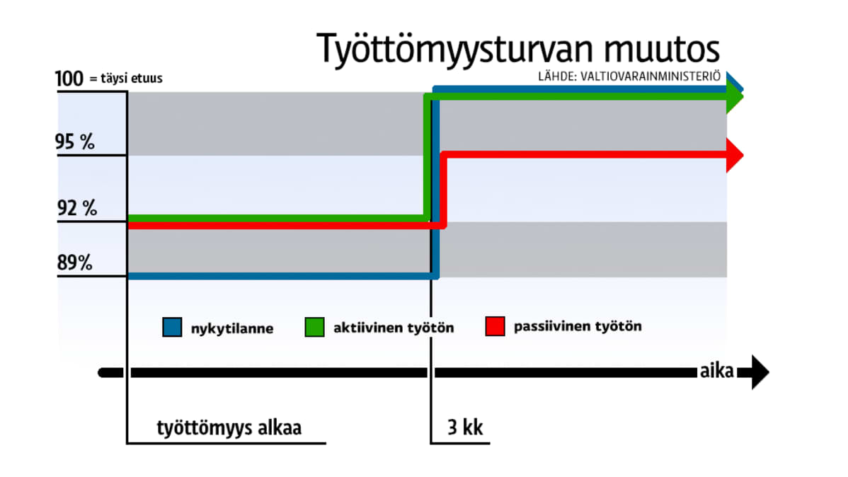 Työttömyysturvan muutos