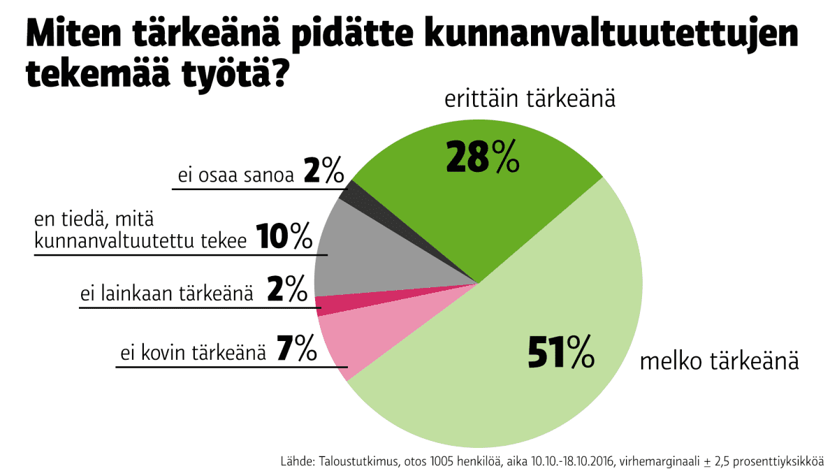 Tilastografiikka kunnanvaltuutettujen työn tärkeydestä.