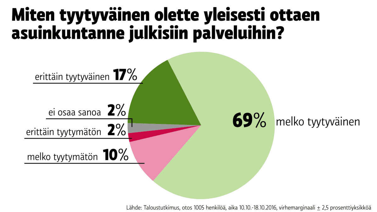 Tilastografiikka kuntien palveluista.