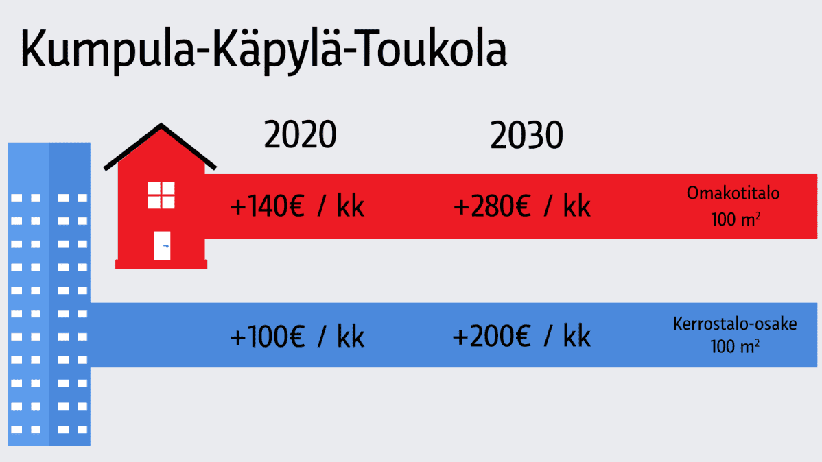 Kiinteistöviraston arvio nousevien tonttivuokrien vaikutuksesta asumiskustannuksiin.