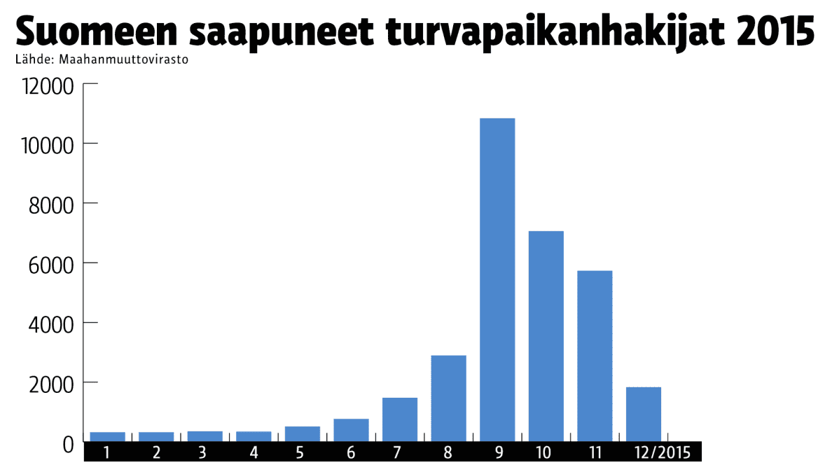 Tilastografiikka turvapaikanhakijoista 2015.
