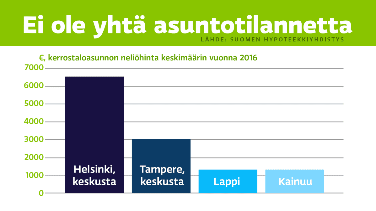 Grafiikassa näkyvät kerrostaloasunnon neliöhinnat Helsingin ja Tampereen keskustassa sekä Lapissa ja Kainuussa.