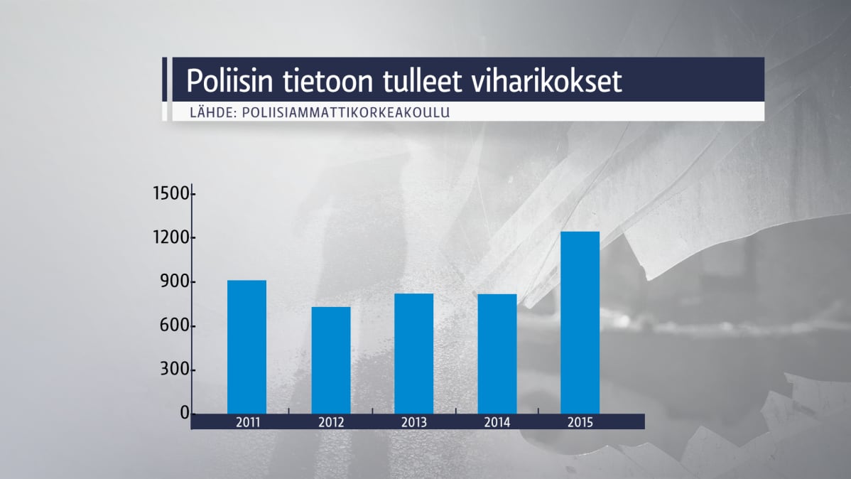 Poliisin tietoon tullut viharikollisuus 2015.