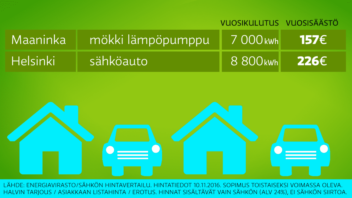 Grafiikka sähkönkulutuksesta