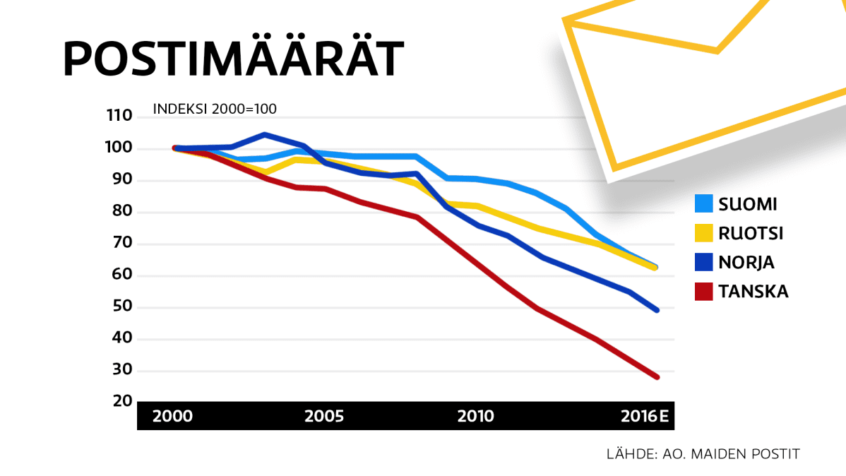Postimäärät-grafiikka