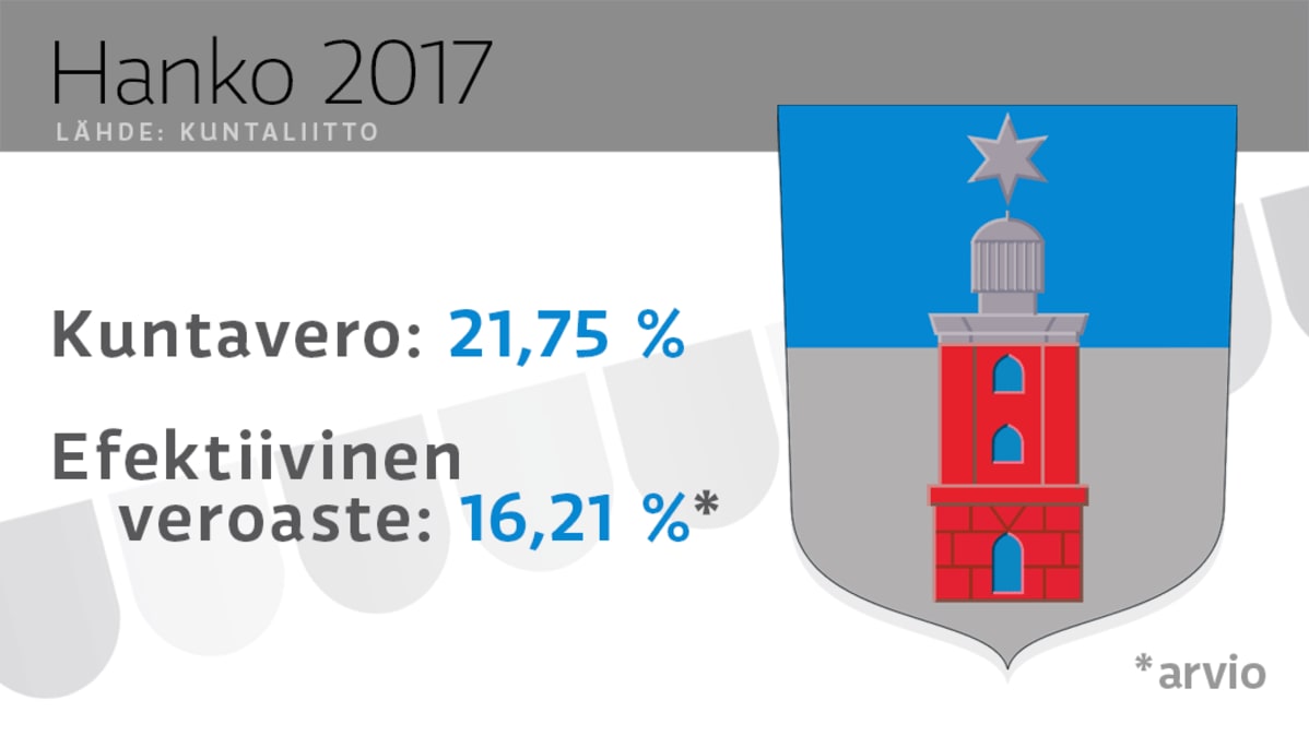 Grafiikka, jossa on Hangon vaakuna ja veroasteet vuodelle 2017.