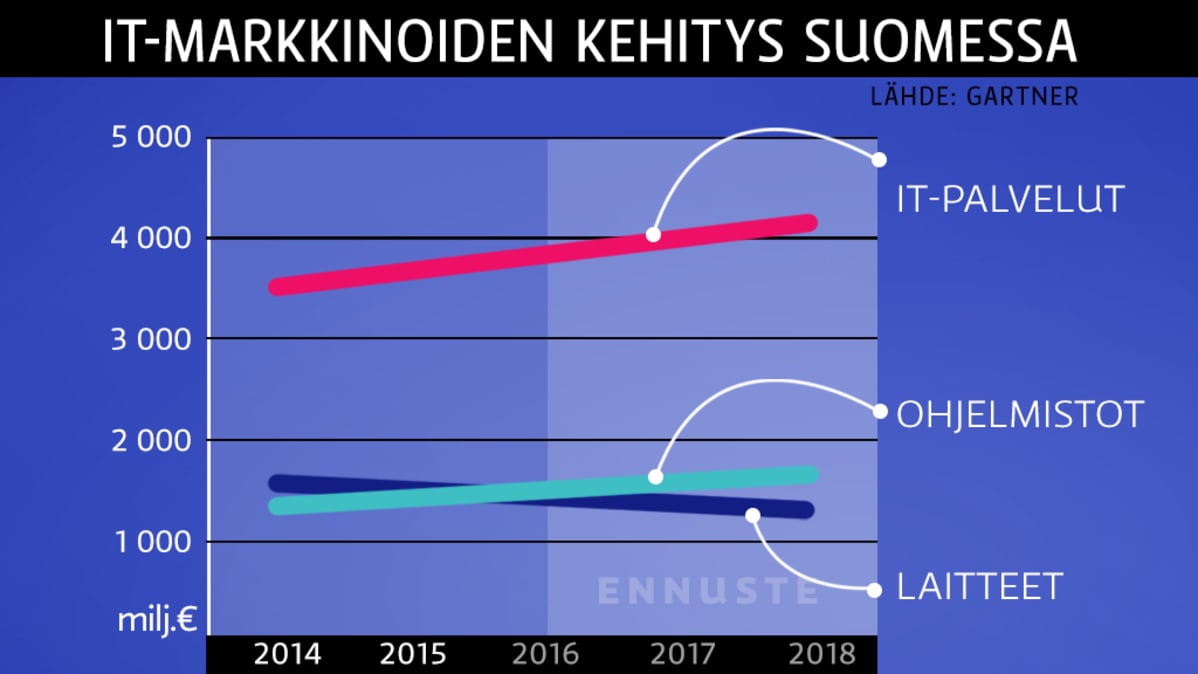 Grafiikka, IT-markkinoiden kehitys Suomessa