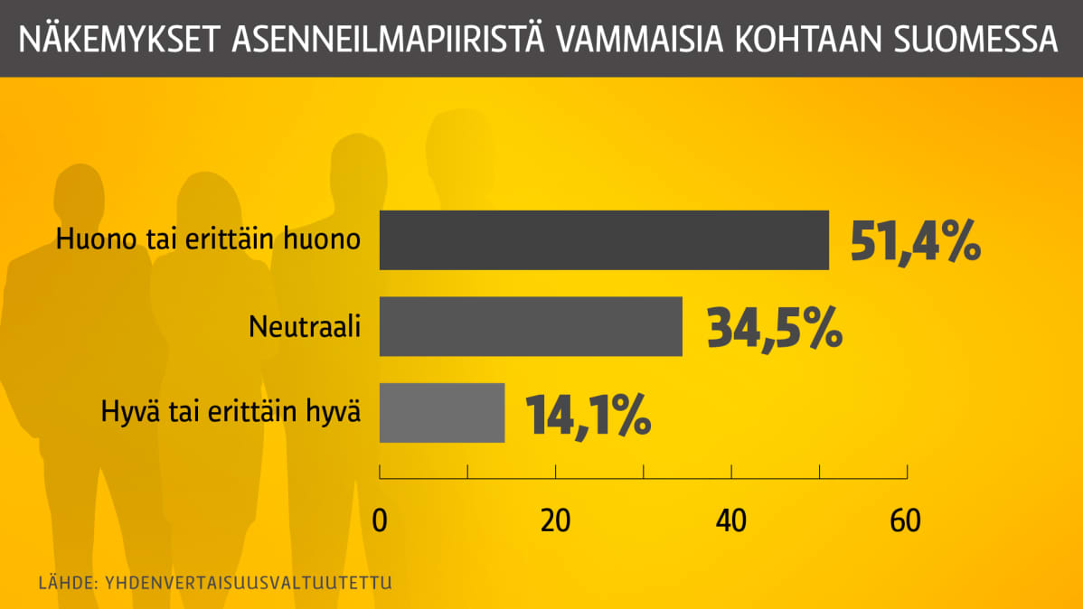 Grafiikka asenneilmapiiristä vammaisia kohtaan suomessa