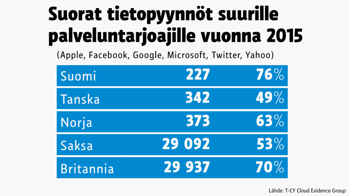 Grafiikka tietopyyntöjen määrästä.