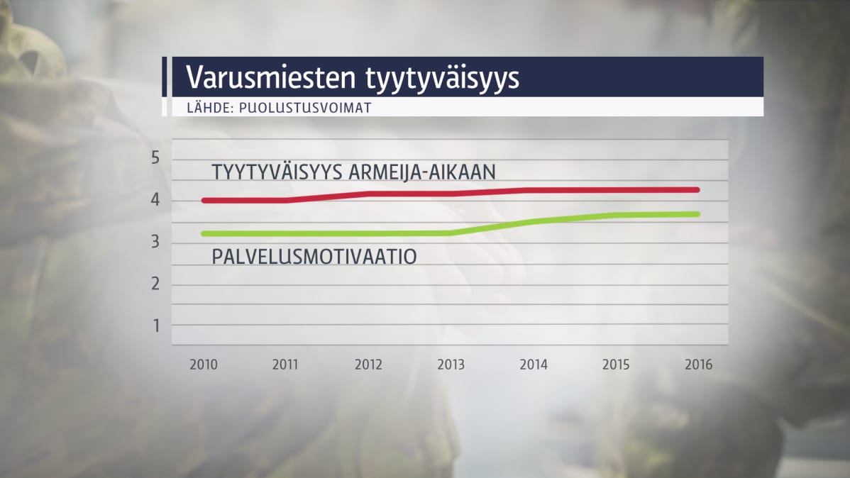 Grafiikka, joka osoittaa varusmiesten tyytyväisyyden ja palvelusmotivaation parantuneen lievästi 2010-luvulla.