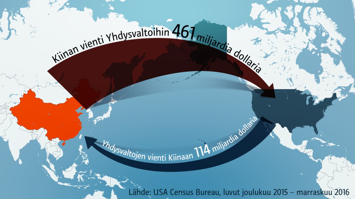 Grafiikka Yhdysvaltojen ja Kiinan välisestä kaupasta.