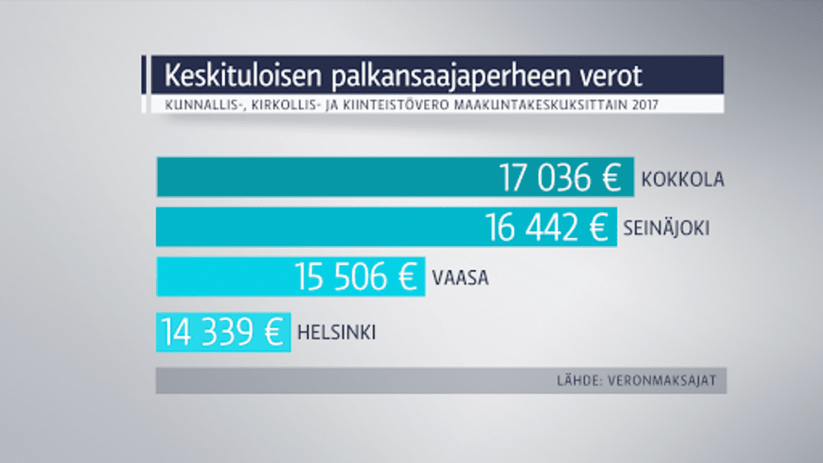 Kuvassa grafiikkaa maakuntakeskusten verotustasoista