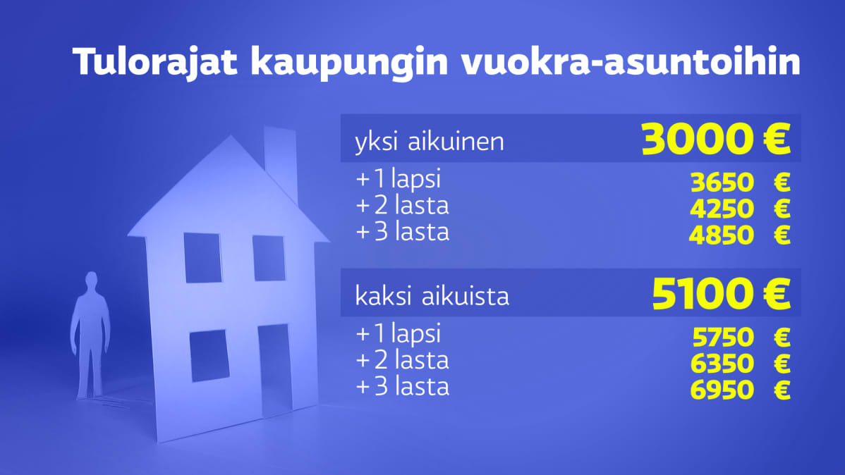 Tulorajat kaupungin vuokra-asuntoihin