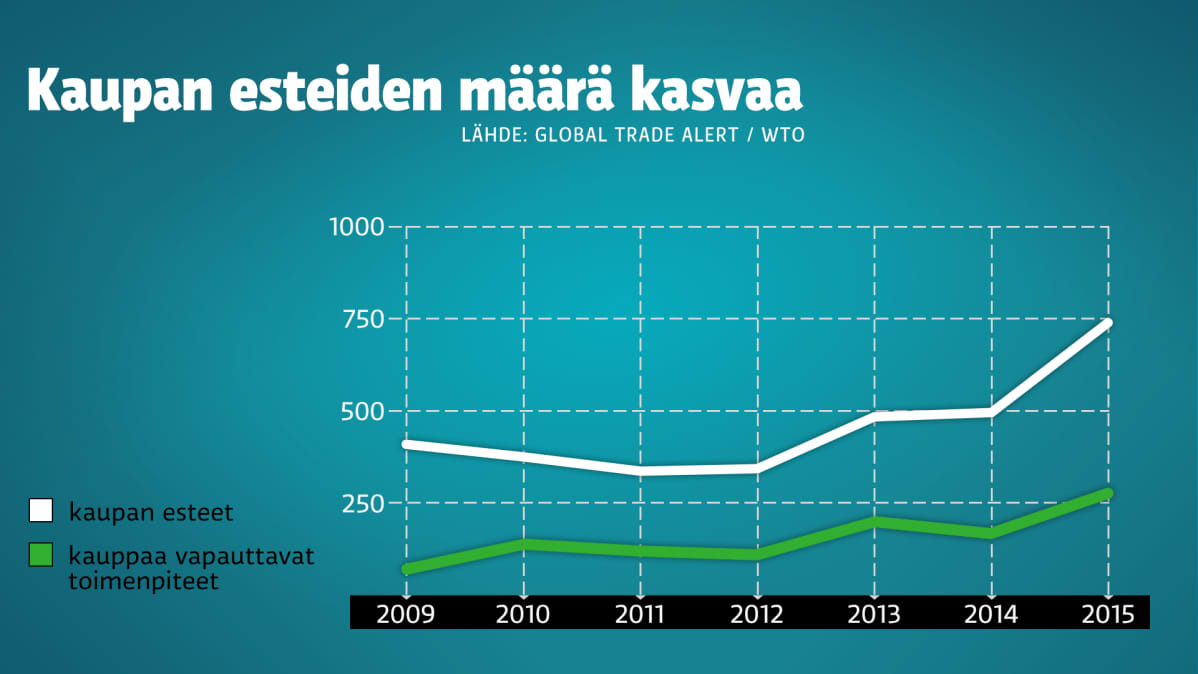 Kaupan esteiden määrä kasvaa.