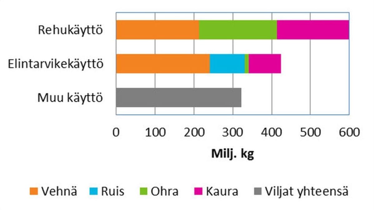 Viljan käyttö teollisuudessa 2016.