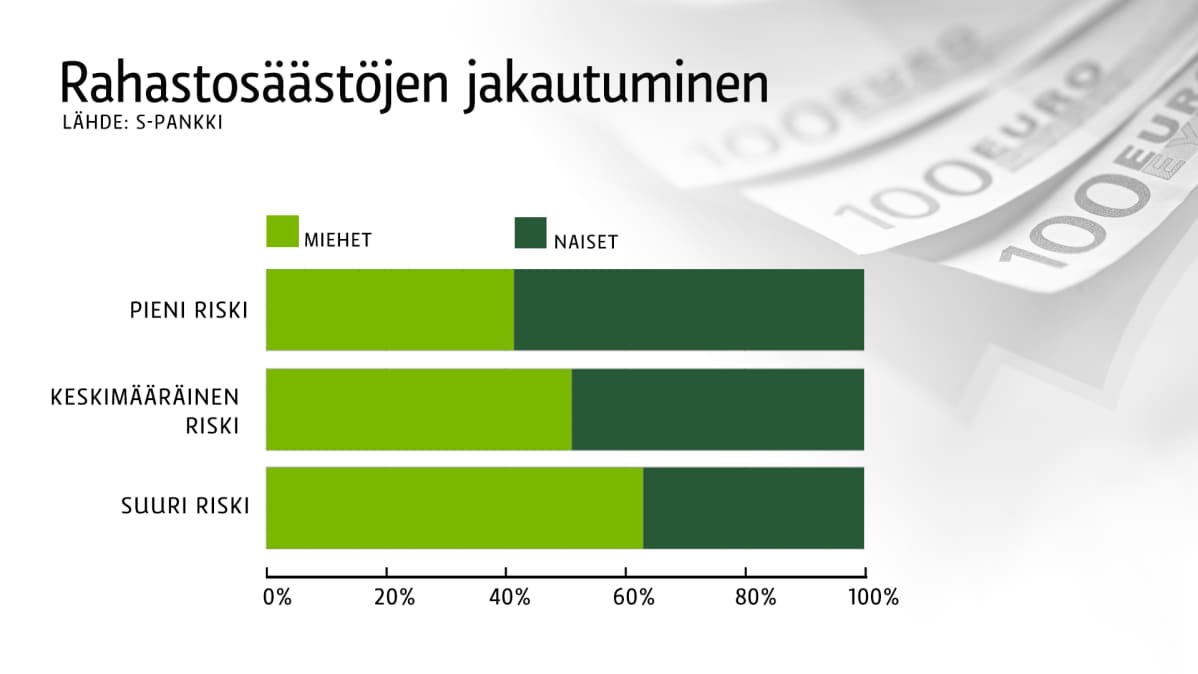 Rahastosäästöjen jakautuminen- grafiikka