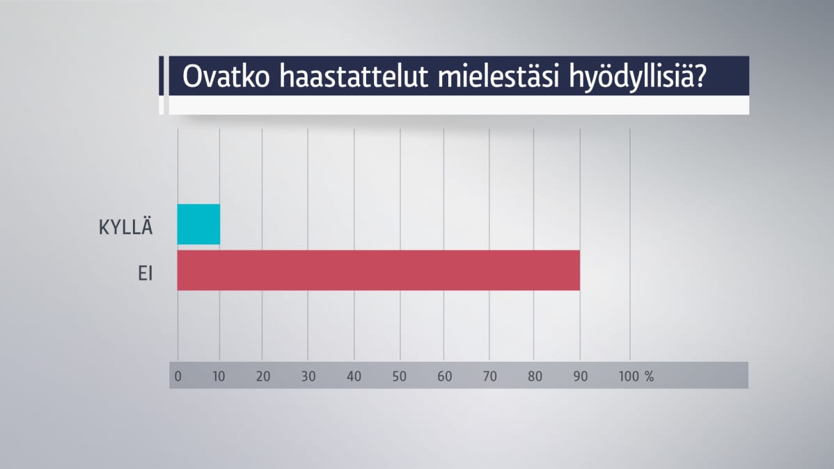 Joka kymmenes piti haastattelua hyödyllisenä