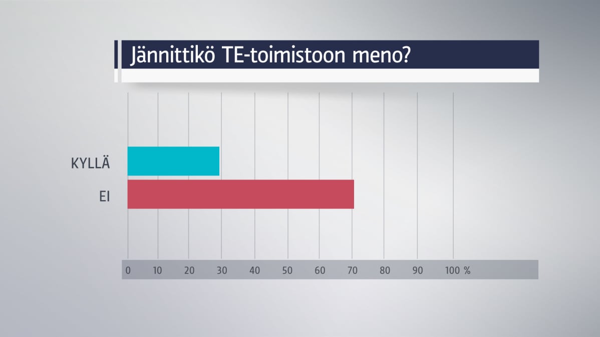 Noin joka kolmatta jännitti TE-toimiston haastattelu