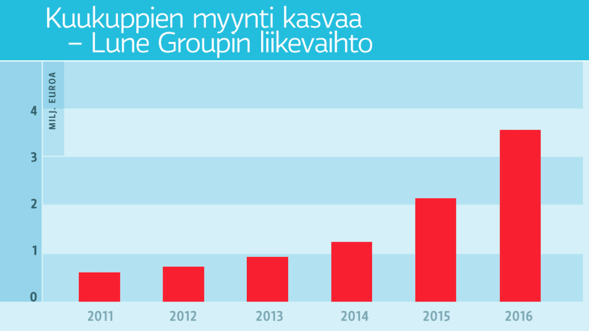 Kuukuppien myynti kasvaa - Lune Groupin liikevaihto