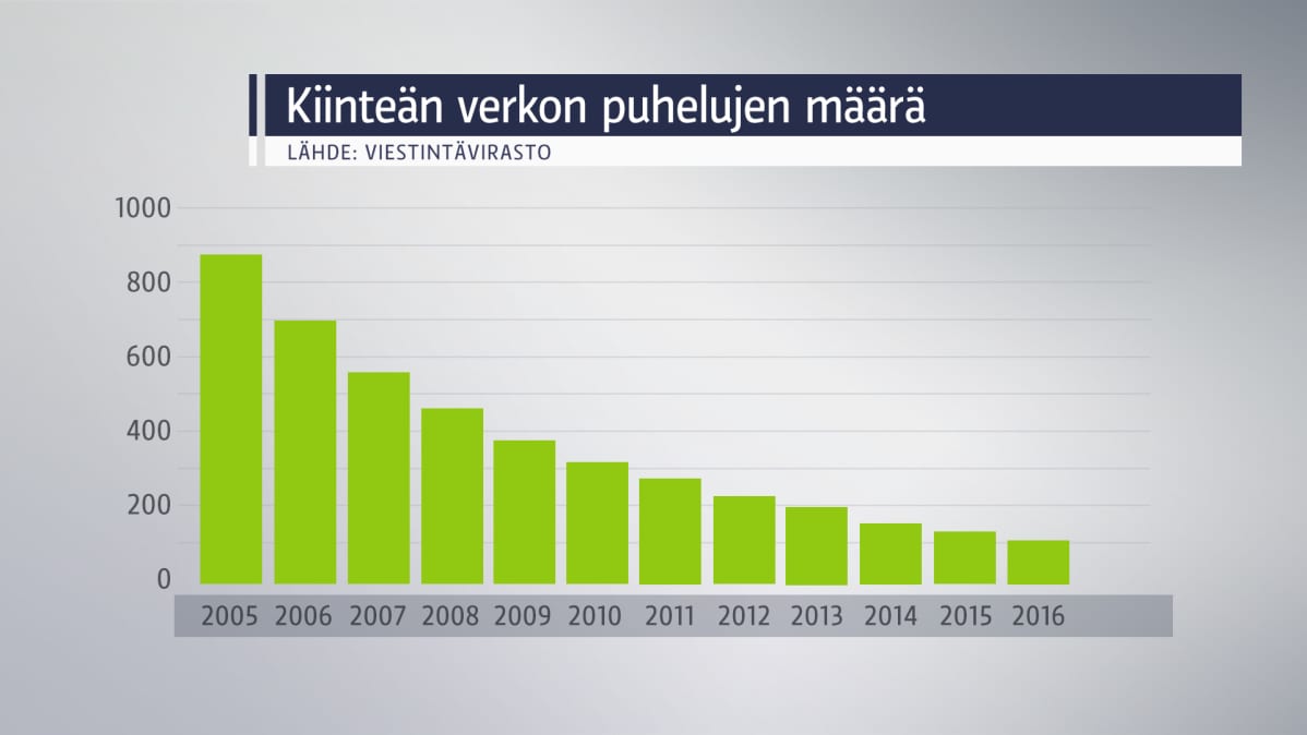 Taulukosta hahmottuu kiinteästä lankapuhelimesta soitettujen puhelujen nopea väheneminen