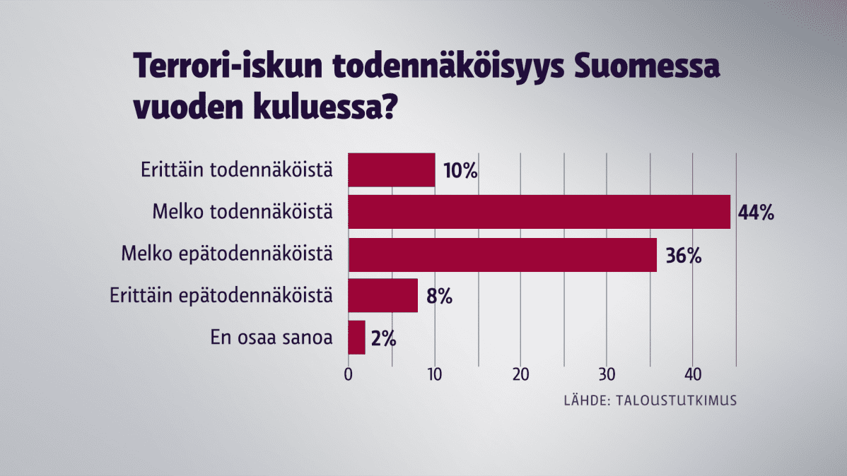 Terrori-iskun todennäköisyys Suomessa vuoden kuluessa? -grafiikka.