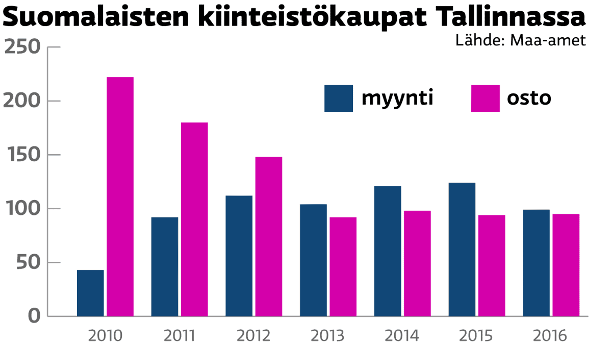 Grafiikka suomalaisten tekemistä kiinteistökaupoista Tallinnassa.