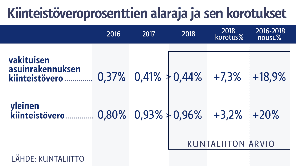 Kinteistöveroprosenttien korotukset