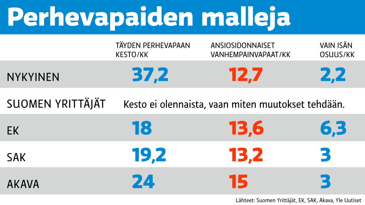 Tilastografiikka perhevapaiden kestosta.