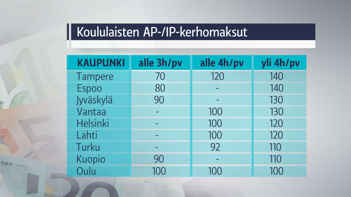 Koululaisten aamu- ja iltapäiväkerojen hinnat suurissa kaupungeissa