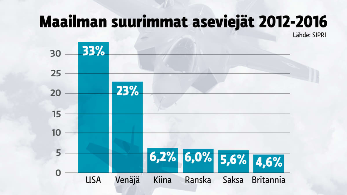 Suurimmat aseviejät