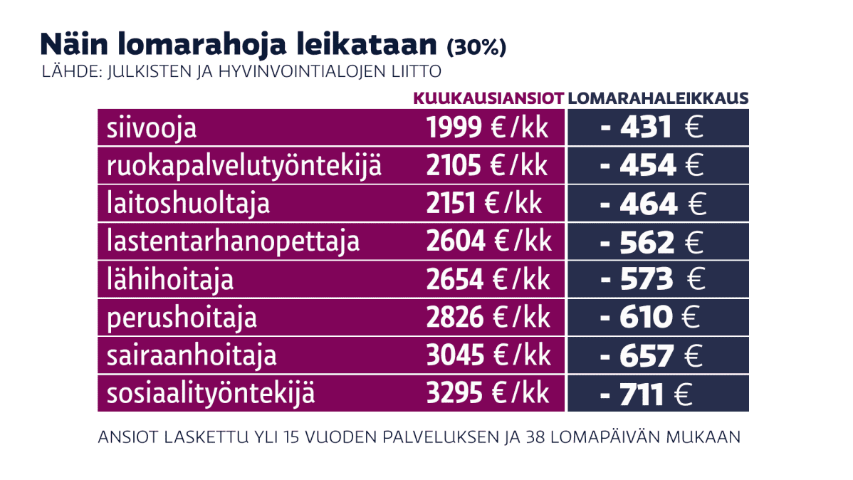 Näin lomarahoja leikataan -grafiilkka.