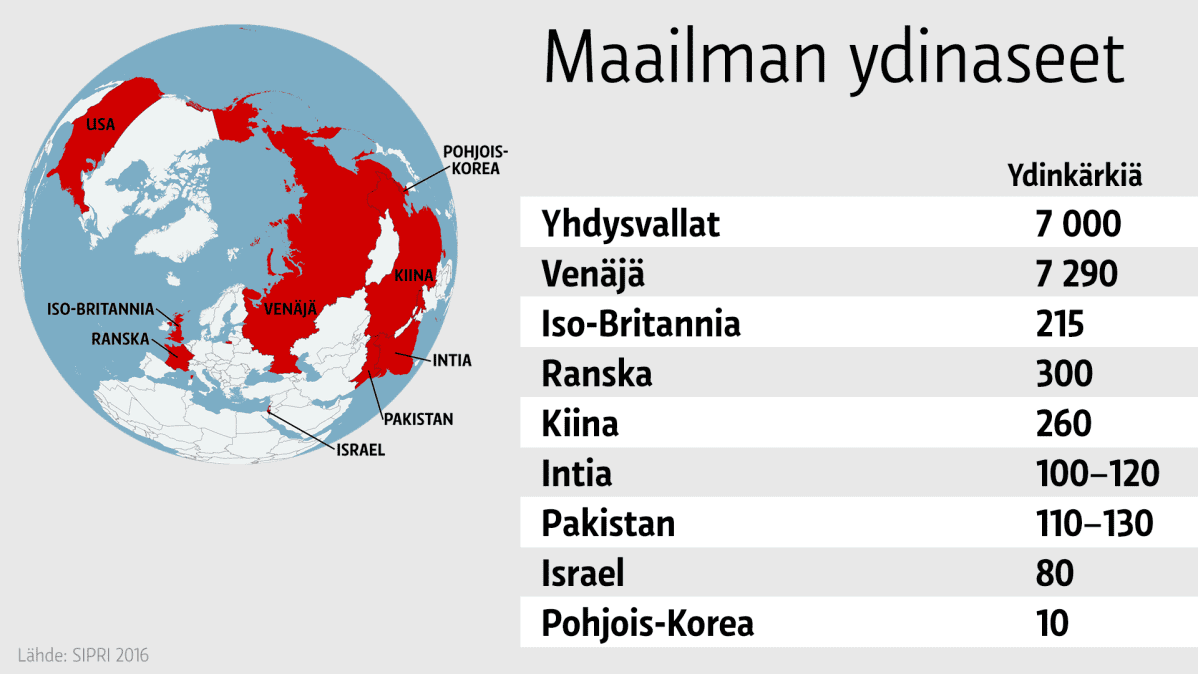 Grafiikka maailman ydinaseiden määristä.