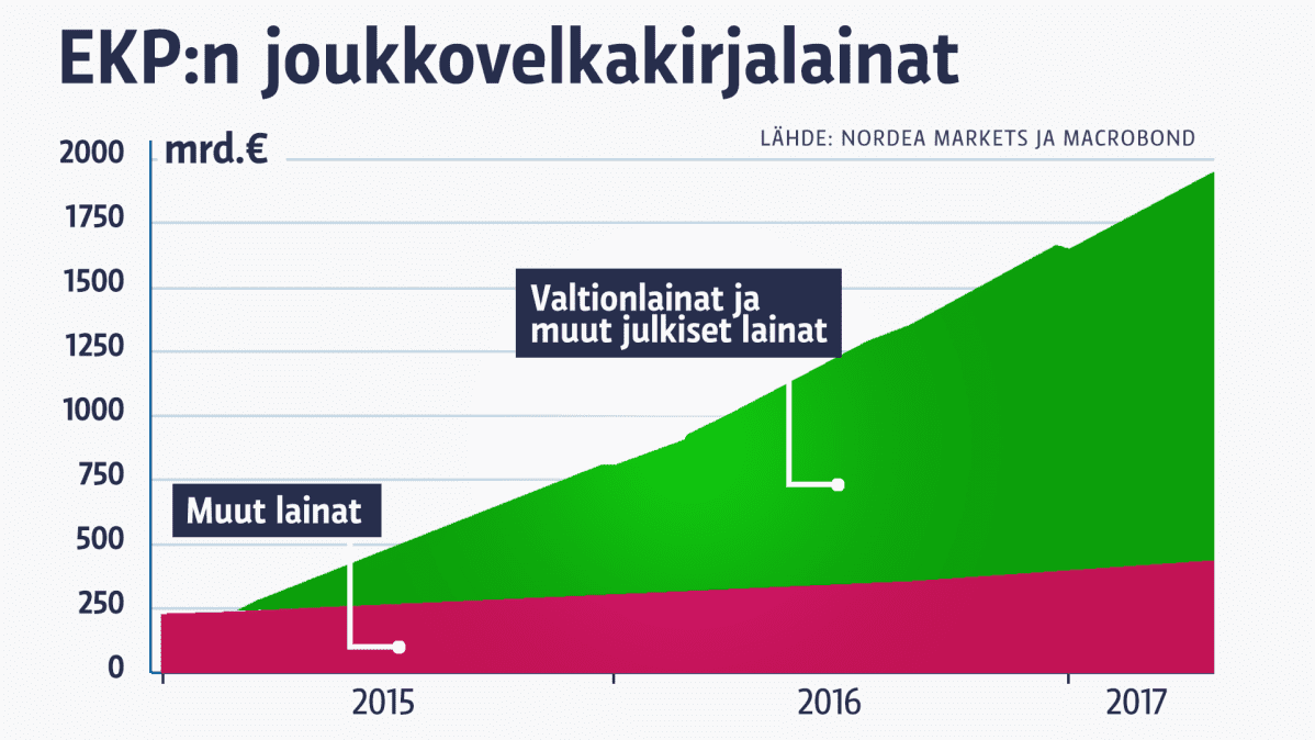 EKP:n joukkovelkakirjalainat.