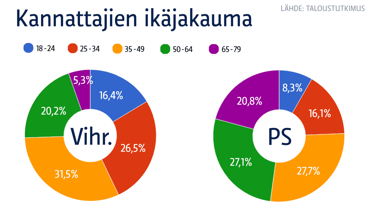 Perussuomalaiset vihreät kannatajien ikäjakauma