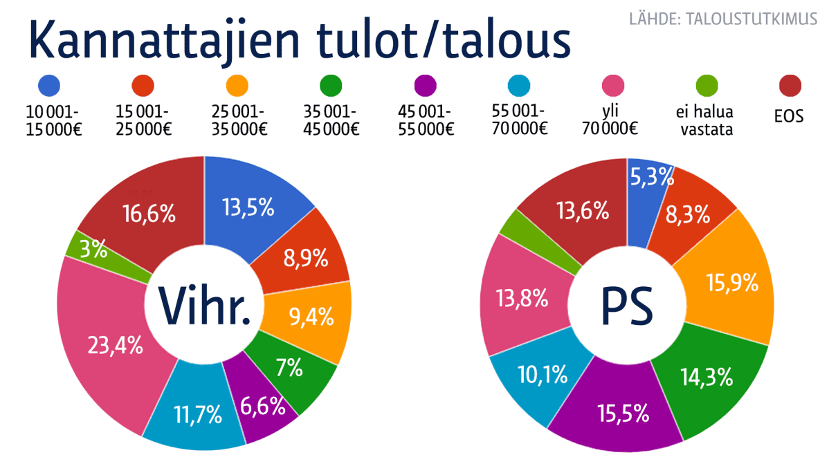 Perussuomalaiset vihreät tulot/talous