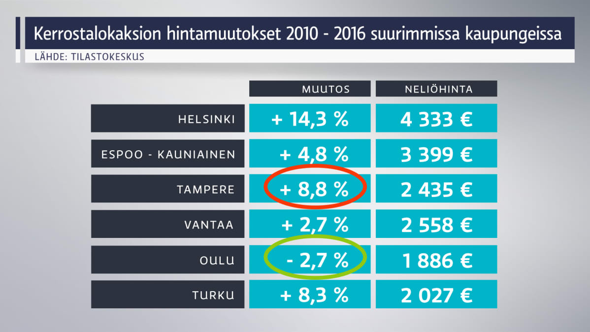 Kerrostalokaksion hintamuutokset