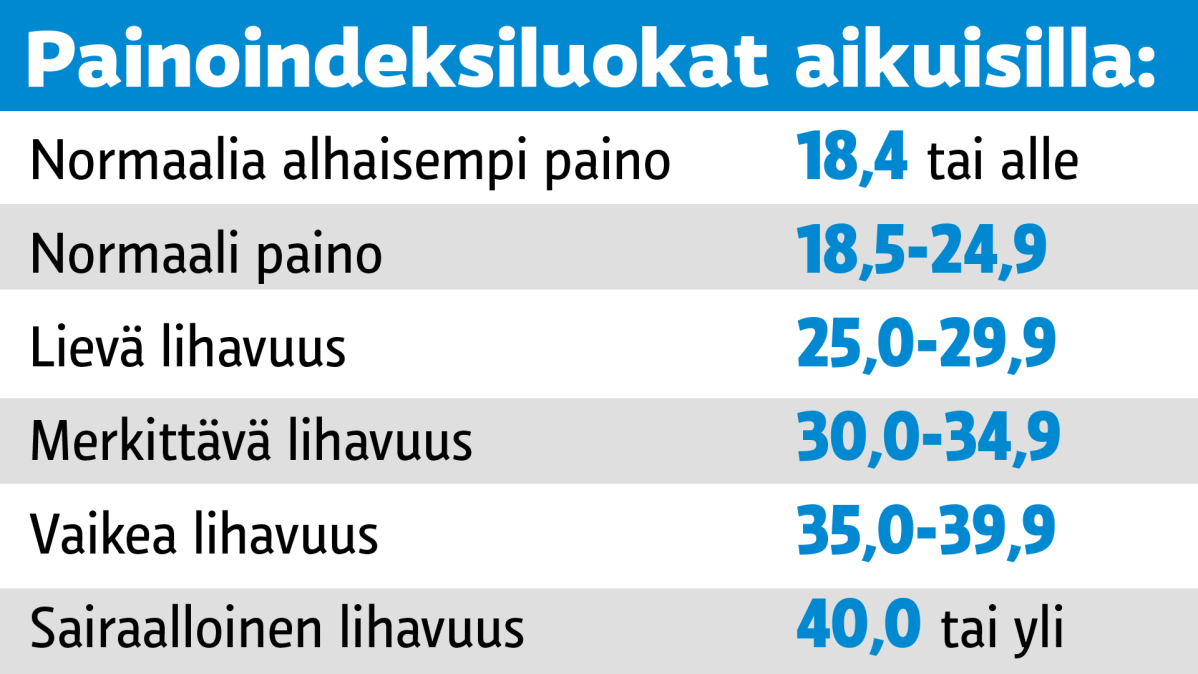Grafiikka painoindeksiluokista