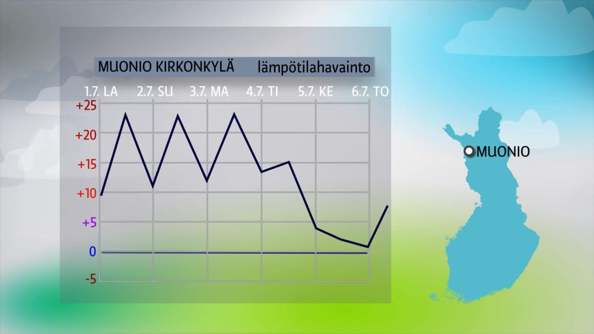Muonion lämpötilahavainnot grafiikkana