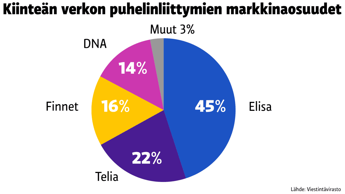 Tilastografiikka puhelinliittymien markkinaosuuksista.