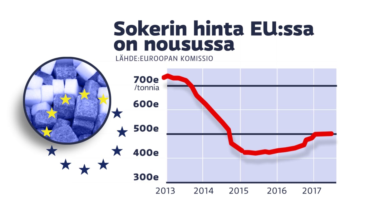 Graaffi sokerin hinnasta