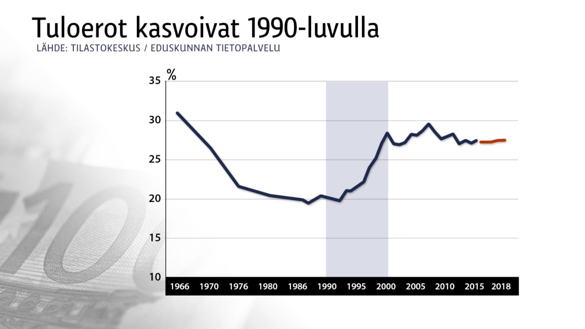 Tuloerot vuosina 1966-2018