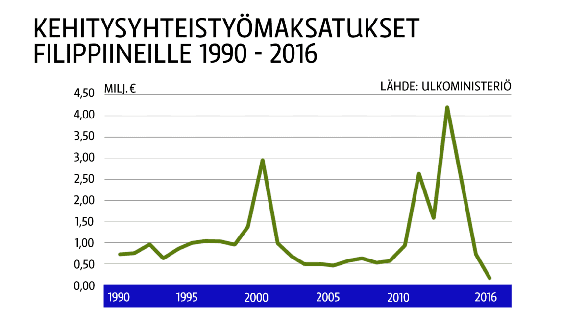 Kehitysyhteistyömaksatukset Filippiineille