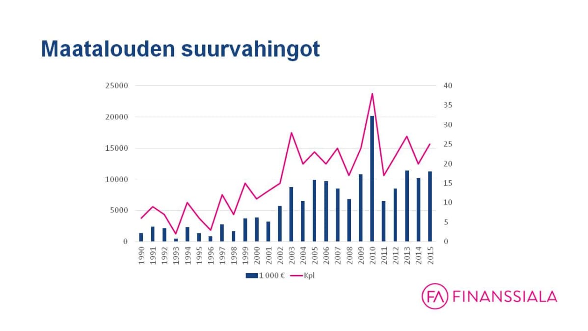 Maatalouden suurvahingot -grafiikka.