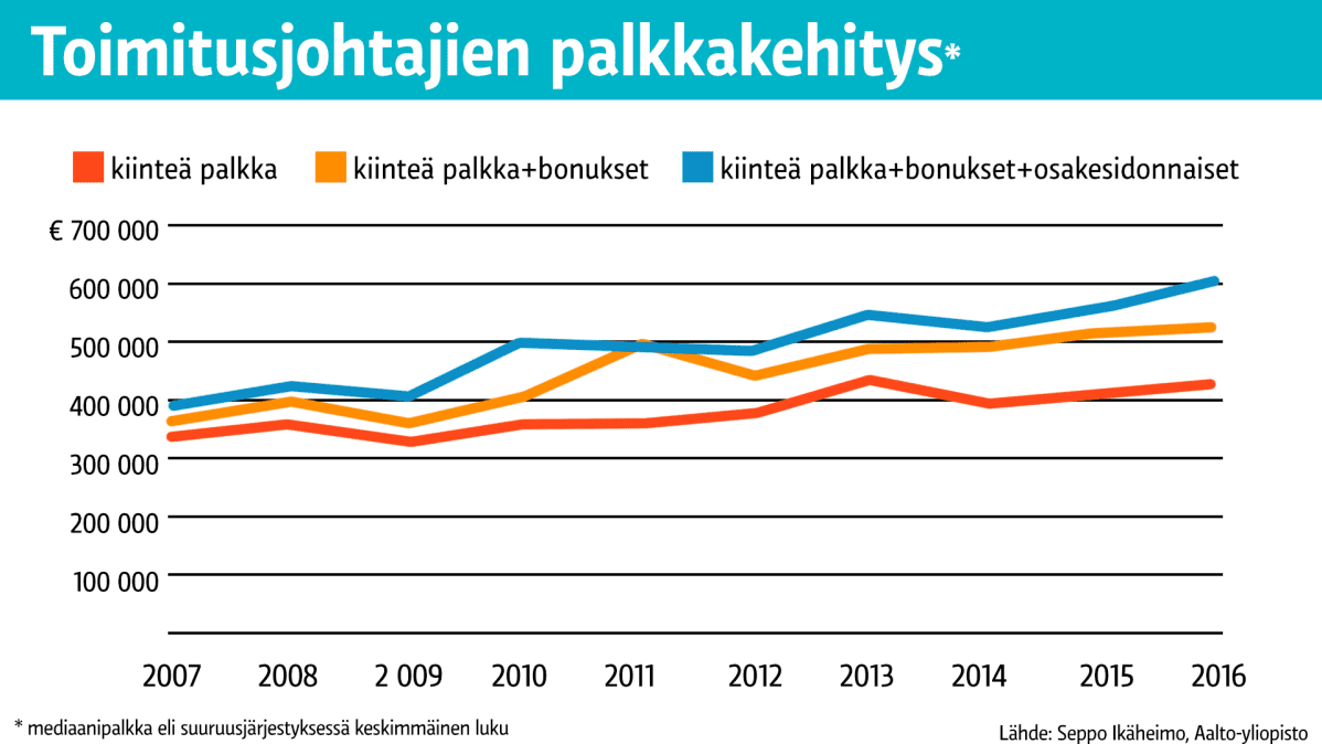 Tilastografiikka toimitusjohtajien palkkakehityksestä.